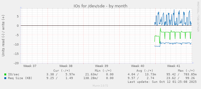 IOs for /dev/sde