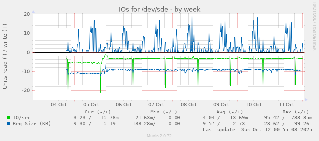 IOs for /dev/sde