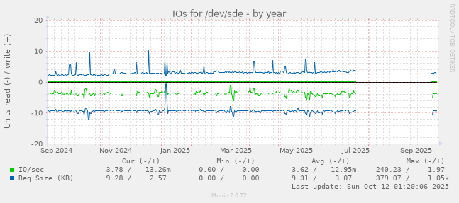 IOs for /dev/sde