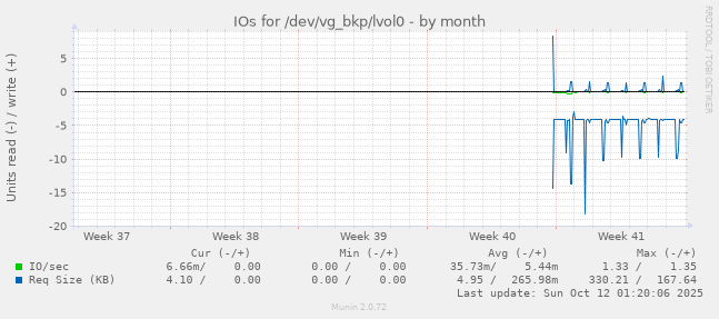 IOs for /dev/vg_bkp/lvol0