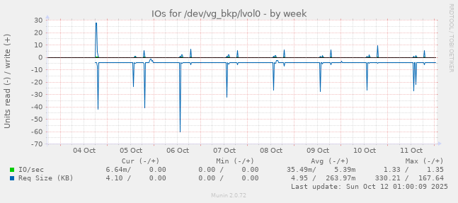 IOs for /dev/vg_bkp/lvol0