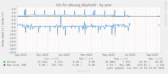 IOs for /dev/vg_bkp/lvol0