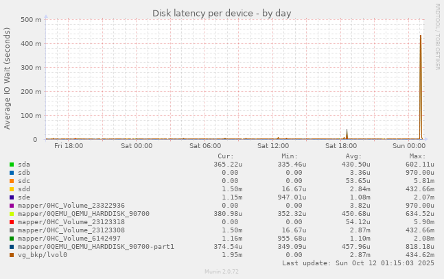 Disk latency per device