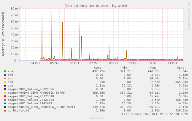 Disk latency per device