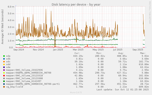 Disk latency per device
