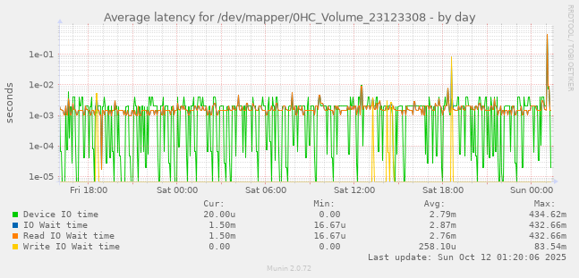 Average latency for /dev/mapper/0HC_Volume_23123308