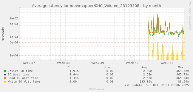 Average latency for /dev/mapper/0HC_Volume_23123308