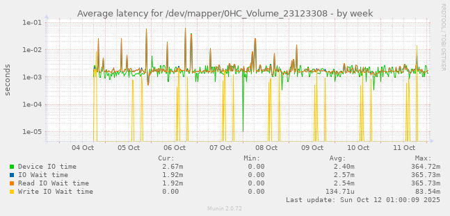 Average latency for /dev/mapper/0HC_Volume_23123308