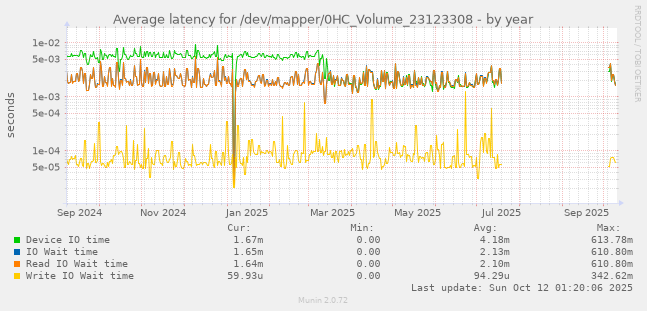 Average latency for /dev/mapper/0HC_Volume_23123308