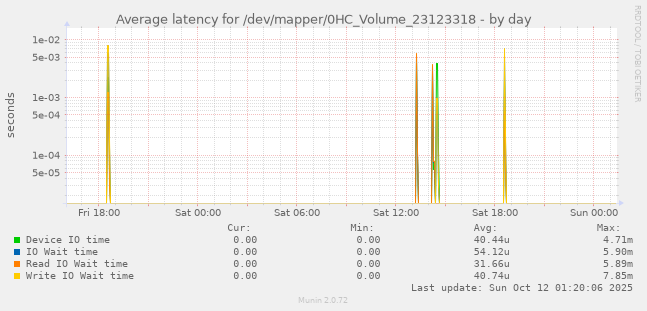 Average latency for /dev/mapper/0HC_Volume_23123318