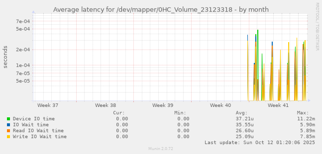 Average latency for /dev/mapper/0HC_Volume_23123318