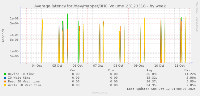 Average latency for /dev/mapper/0HC_Volume_23123318