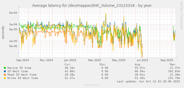 Average latency for /dev/mapper/0HC_Volume_23123318