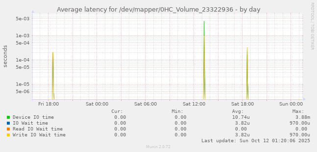 Average latency for /dev/mapper/0HC_Volume_23322936