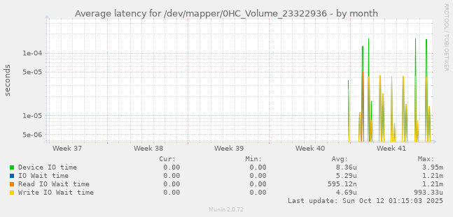 Average latency for /dev/mapper/0HC_Volume_23322936