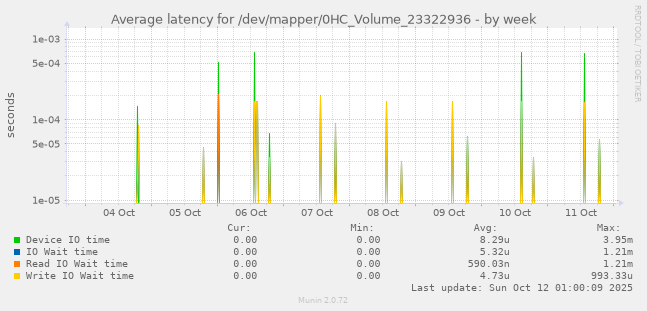 Average latency for /dev/mapper/0HC_Volume_23322936