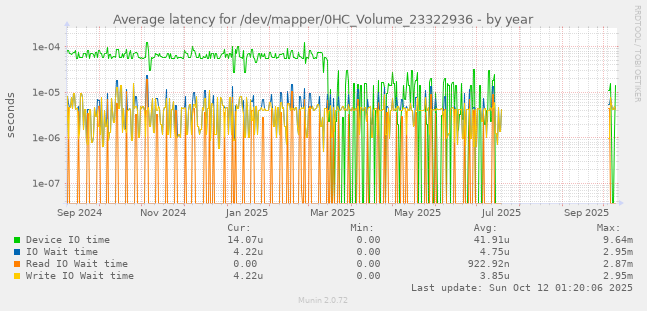 Average latency for /dev/mapper/0HC_Volume_23322936