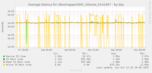 Average latency for /dev/mapper/0HC_Volume_6142497