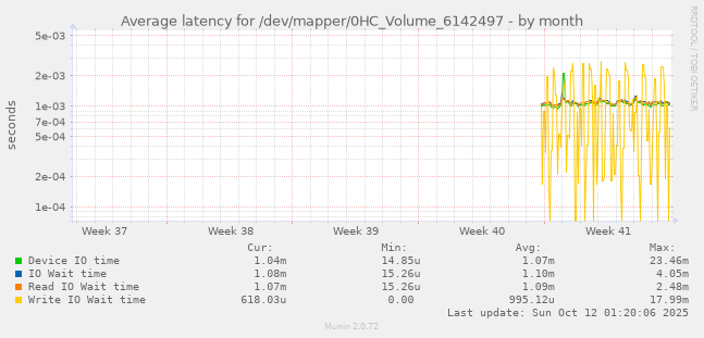 Average latency for /dev/mapper/0HC_Volume_6142497