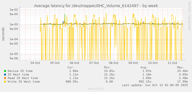 Average latency for /dev/mapper/0HC_Volume_6142497