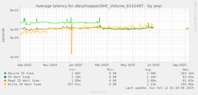 Average latency for /dev/mapper/0HC_Volume_6142497