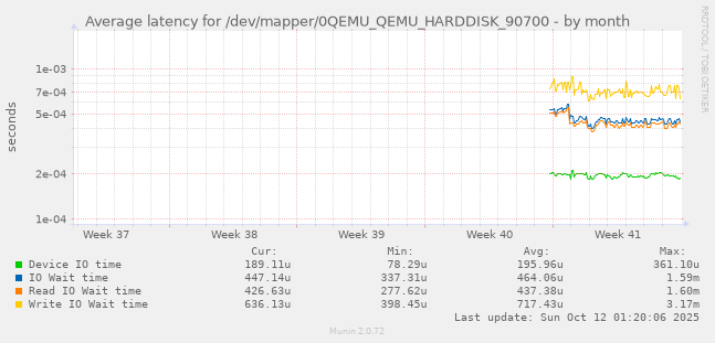 Average latency for /dev/mapper/0QEMU_QEMU_HARDDISK_90700