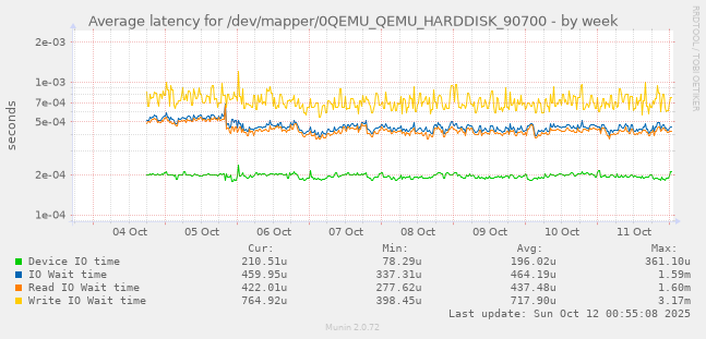 Average latency for /dev/mapper/0QEMU_QEMU_HARDDISK_90700