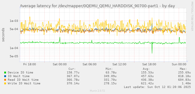 Average latency for /dev/mapper/0QEMU_QEMU_HARDDISK_90700-part1