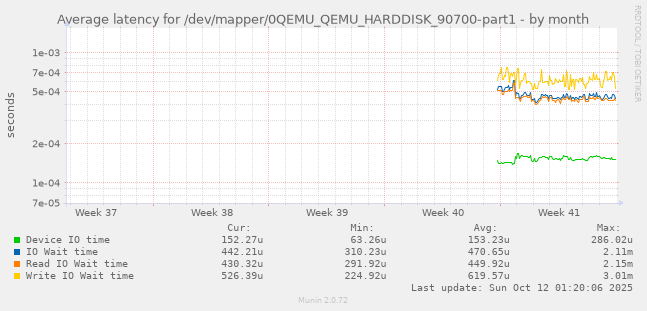 Average latency for /dev/mapper/0QEMU_QEMU_HARDDISK_90700-part1