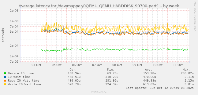 Average latency for /dev/mapper/0QEMU_QEMU_HARDDISK_90700-part1
