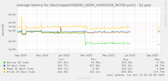 Average latency for /dev/mapper/0QEMU_QEMU_HARDDISK_90700-part1