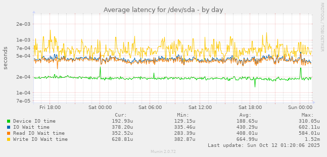 Average latency for /dev/sda