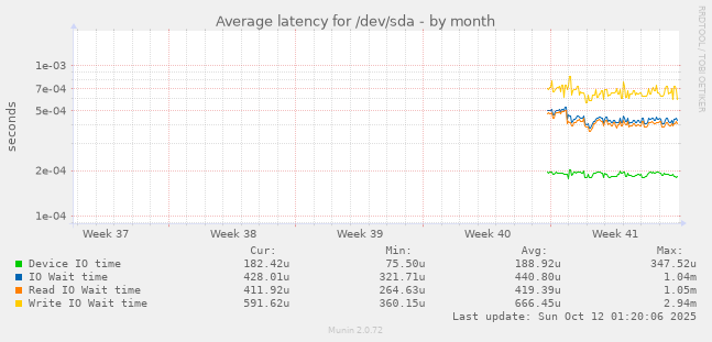 Average latency for /dev/sda