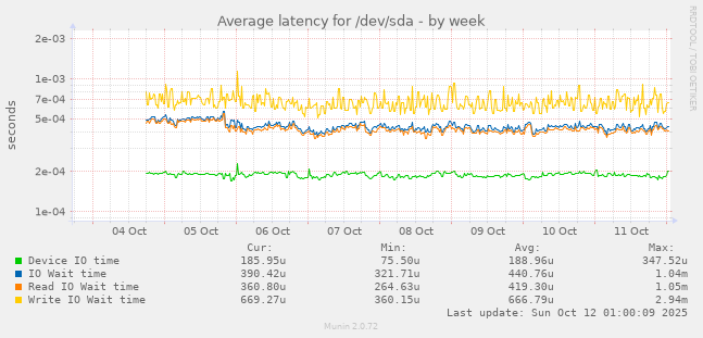 Average latency for /dev/sda