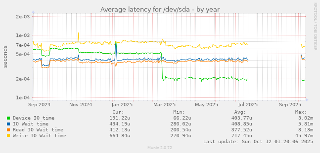Average latency for /dev/sda