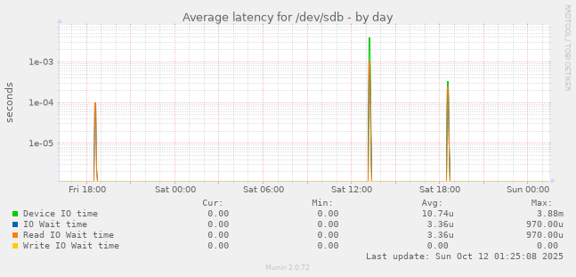 Average latency for /dev/sdb