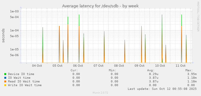 Average latency for /dev/sdb