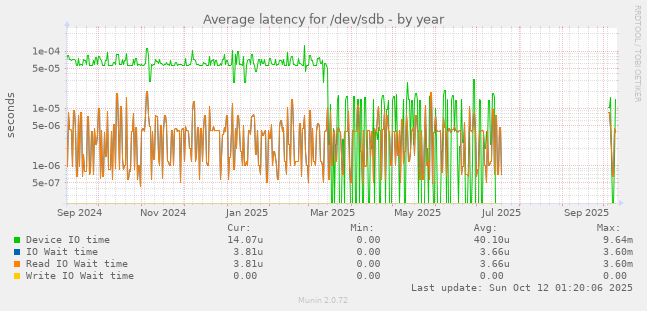 Average latency for /dev/sdb