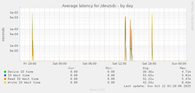 Average latency for /dev/sdc