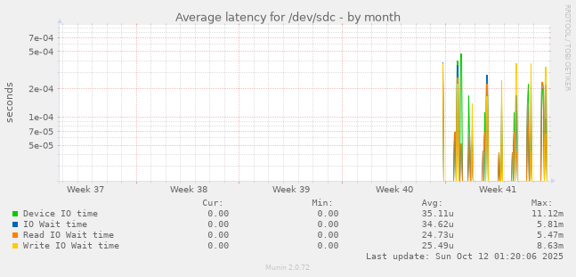 Average latency for /dev/sdc