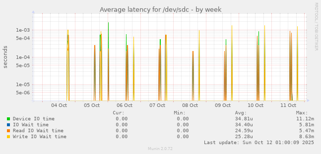 Average latency for /dev/sdc