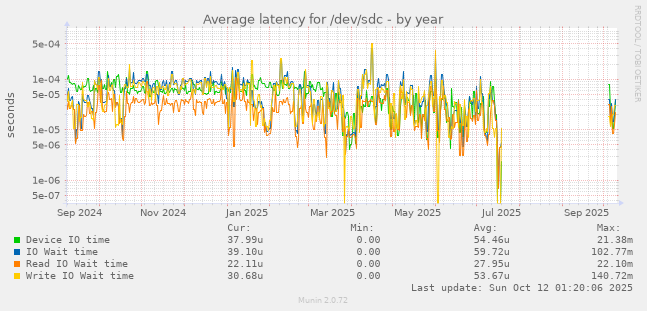 Average latency for /dev/sdc