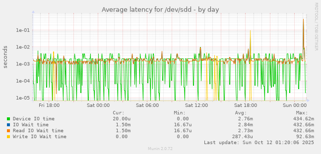 Average latency for /dev/sdd