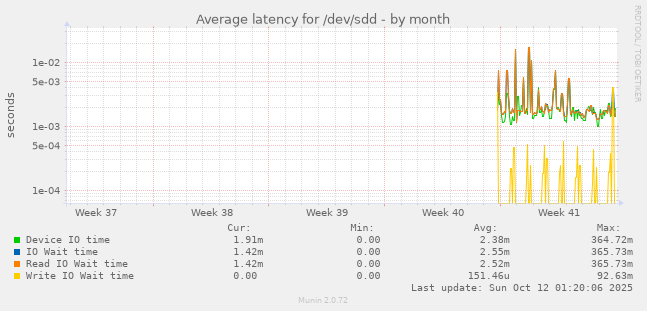 Average latency for /dev/sdd