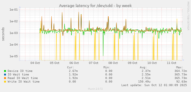Average latency for /dev/sdd