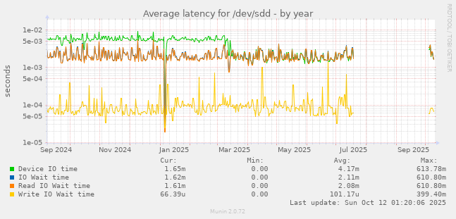 Average latency for /dev/sdd