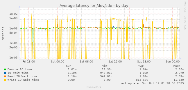 Average latency for /dev/sde
