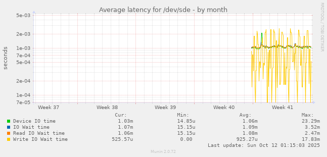 Average latency for /dev/sde