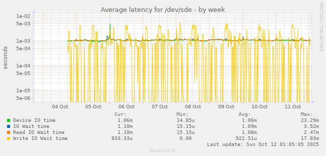 Average latency for /dev/sde