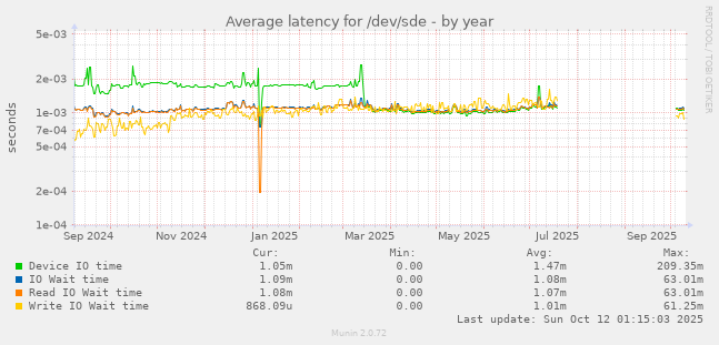 Average latency for /dev/sde